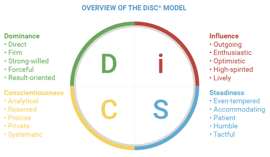 Using DiSC for the People Side Of Change Management - IPB Partners ...