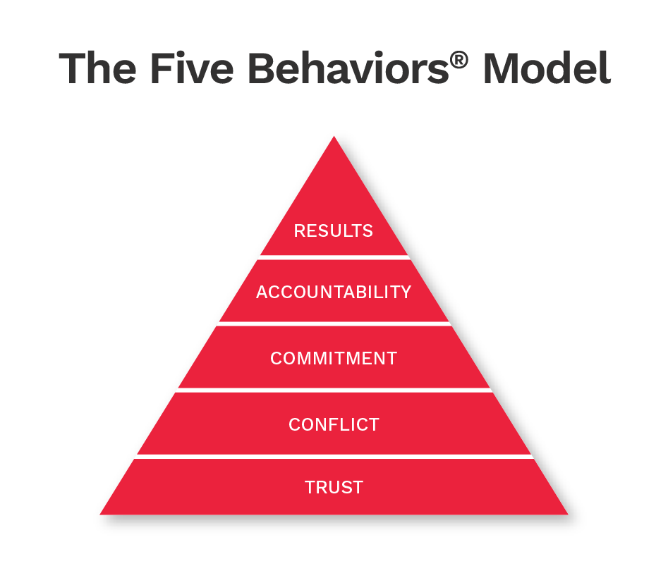 The Five Behaviors mudel püramiidina: usaldus, konflikt, pühendumine, vastutus ja tipus tulemused