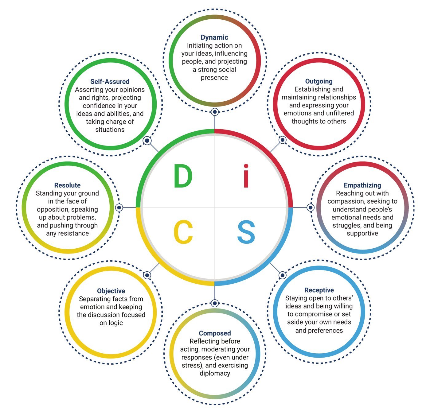Aštuonios Agile EQ reagavimo galimybės DiSC žemėlapyje: dinamiškumas (Dynamic), atvirumas bendravimui (Outgoing), empatija (Empathizing), atvirumas kitų idėjoms (Receptive), ramybė (Composed), objektyvumas (Objective), ryžtingumas (Resolute) ir pasitikėjimas savimi (Self-Assured)